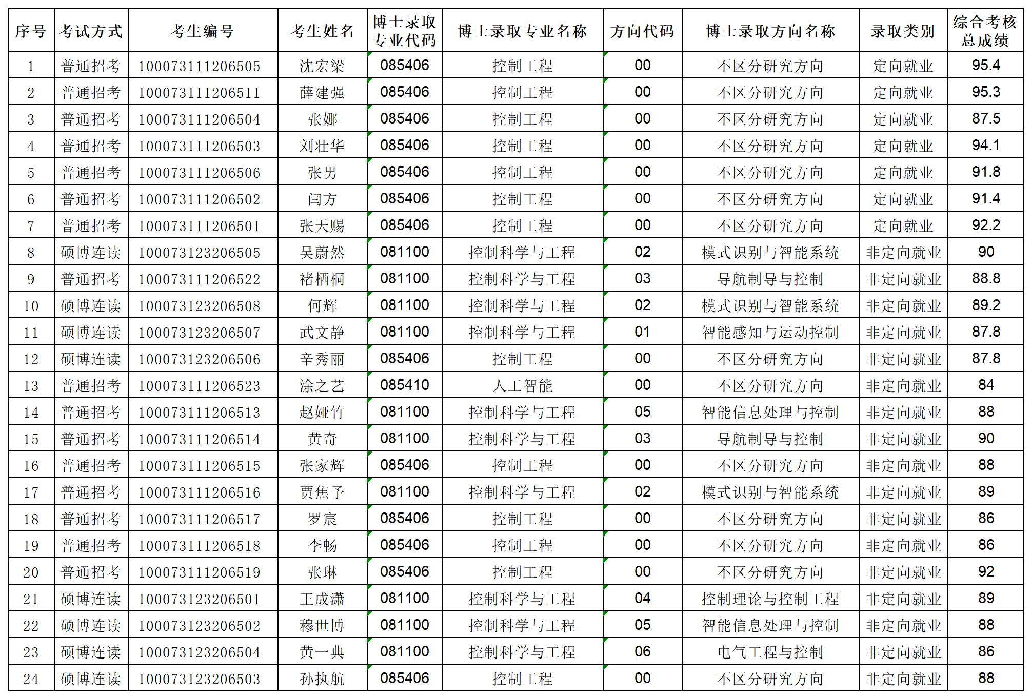 leyu乐鱼登录入口2023年专项博士研究生拟录取名单公示_Sheet1.png