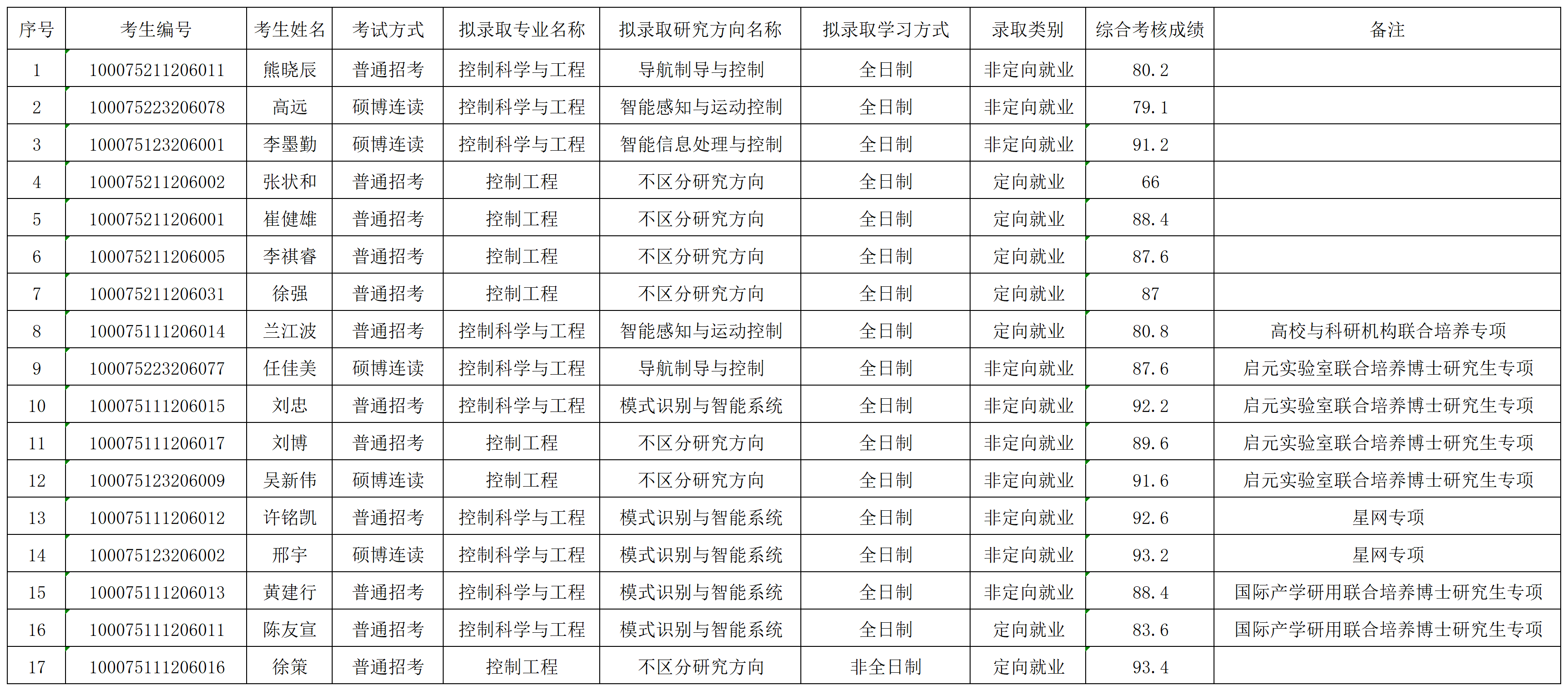 leyu乐鱼登录入口2025年招收博士学位研究生拟录取名单公示（第二批）_录取名单.png