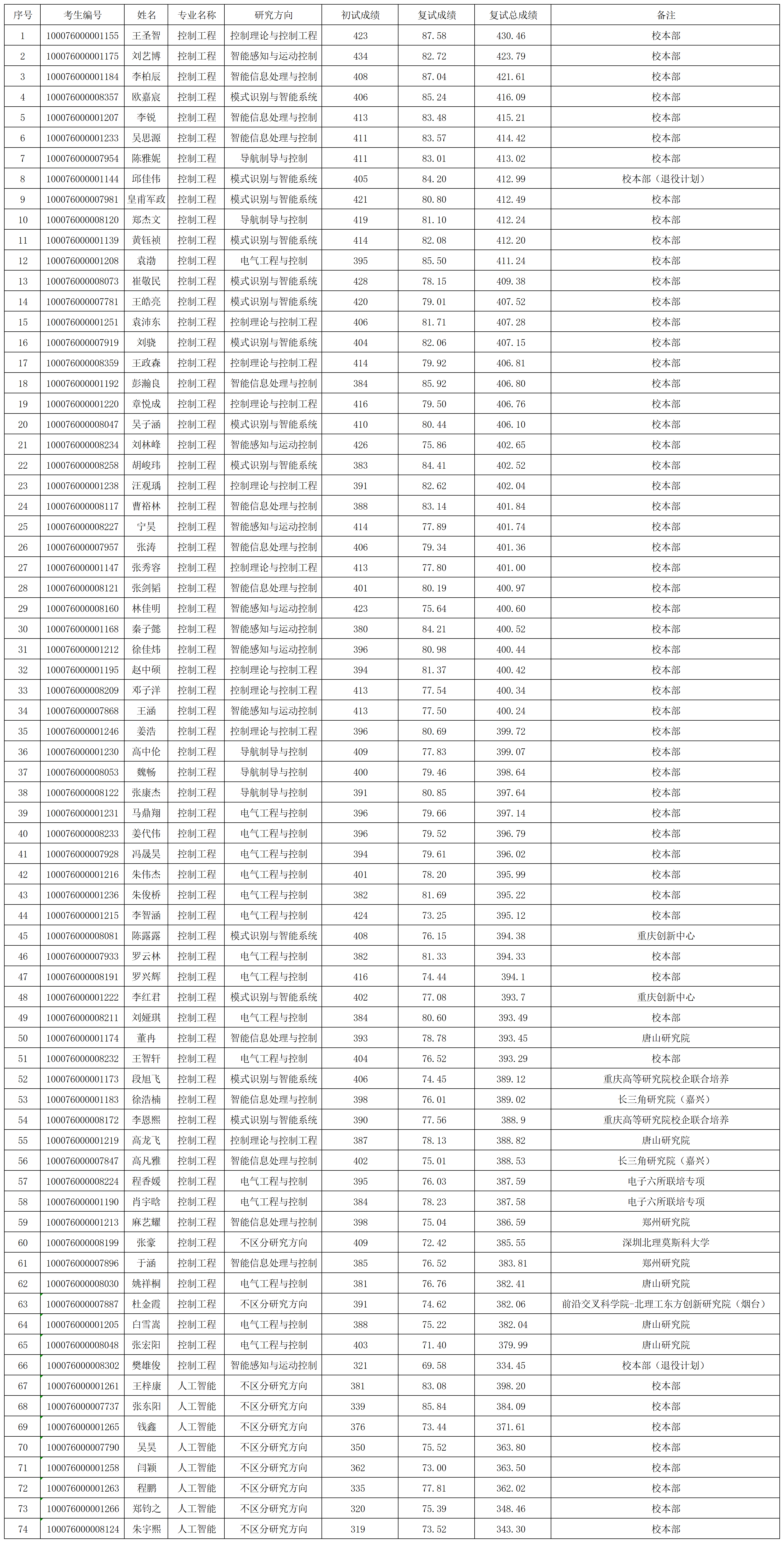 leyu乐鱼登录入口2026年研究生入学考试“专业学位”拟录取名单0331(1)_Sheet1.png